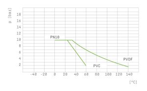 Laborkugelhahn – Druck-Temperatur-Diagramm (PVC/PVDF, PN10)