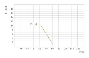 Absperrklappe K4 – Druck-Temperatur-Diagramm (PN10)