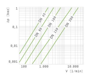 Absperrklappe K4 – Druckverlust Δp über Durchfluss (DN65–DN200)