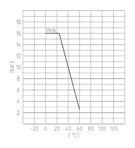 Kugelhahn M1 – Druck-Temperatur-Diagramm (PN16)