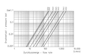 Kugelhahn M1 – Druckverlust über Durchflussmenge (DN10–DN50)